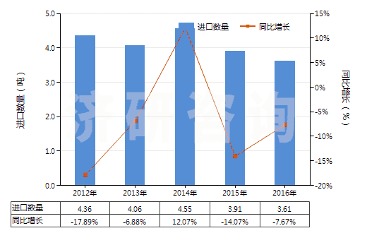 2012-2016年中國(guó)金化合物(HS28433000)進(jìn)口量及增速統(tǒng)計(jì)